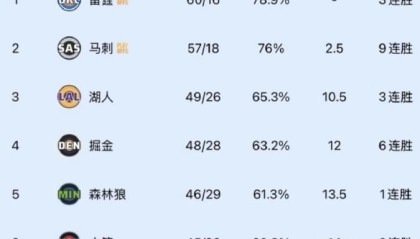 九游娱乐官方网站-刚刚！湖人锁定季后赛，二年斩获赛区第一……