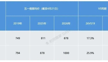 九游娱乐app下载-“五一”出境游，“南亚断崖式下滑，客人担心飞过去回不来” 业内：做旅游的最希望世界和平